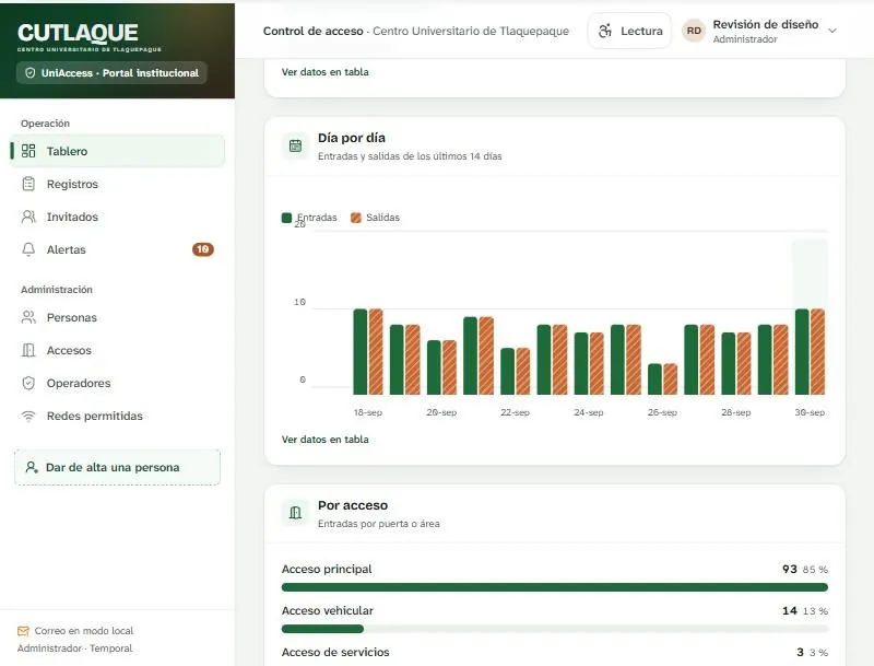 Tablero con gráficas de entradas y salidas